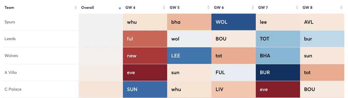 Upcoming fixtures ranked by attacking difficulty