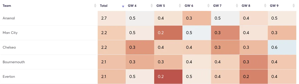 Clean sheet projections for Premier League teams in the next six Gameweeks
