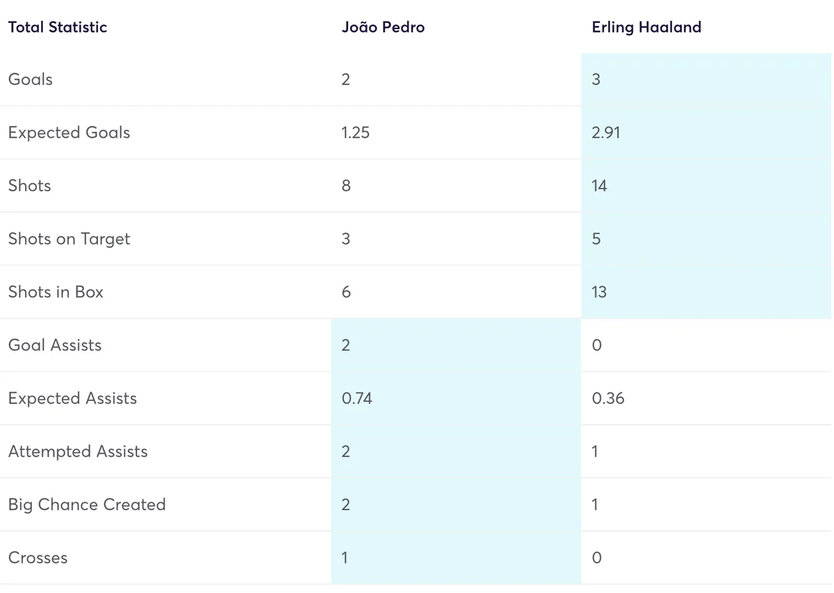 Joao Pedro and Erling Haaland FPL stats compared
