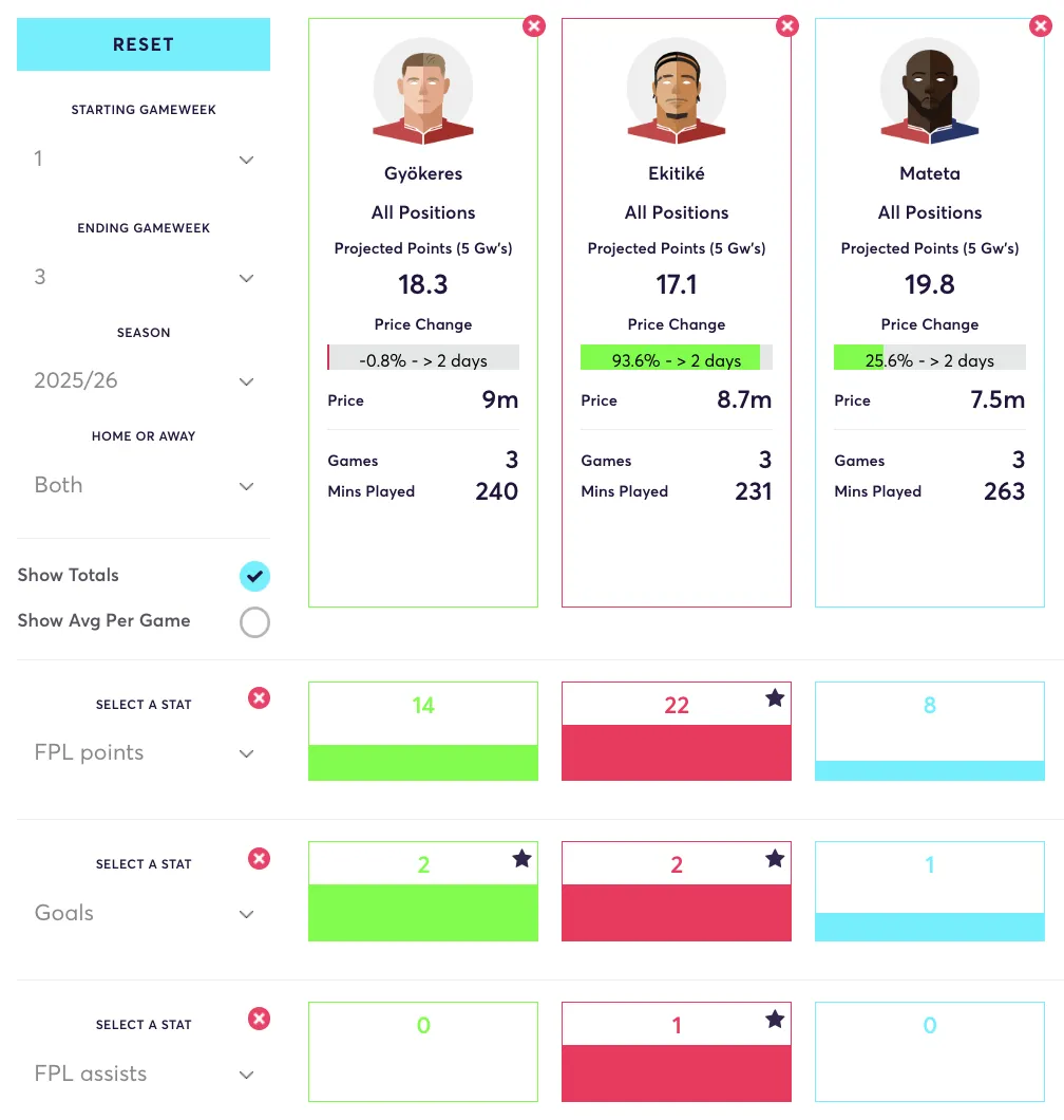 Three forwards compared for FPL stats