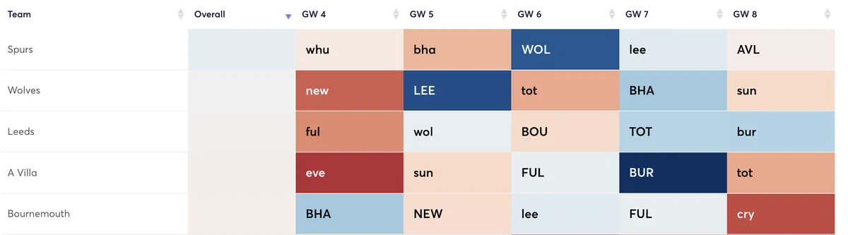 Premier League clubs ranked by attacking difficulty for upcoming fixtures
