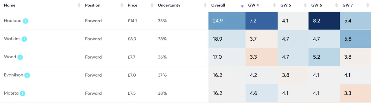 Forwards&#x27; predicted points for the next four gameweeks