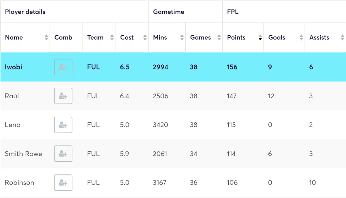 Fulham players&#x27; FPL stats for the 2024/25 season