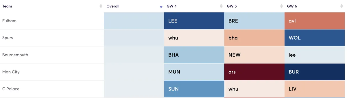 Premier League clubs fixtures ranked by attacking difficulty for the next three games