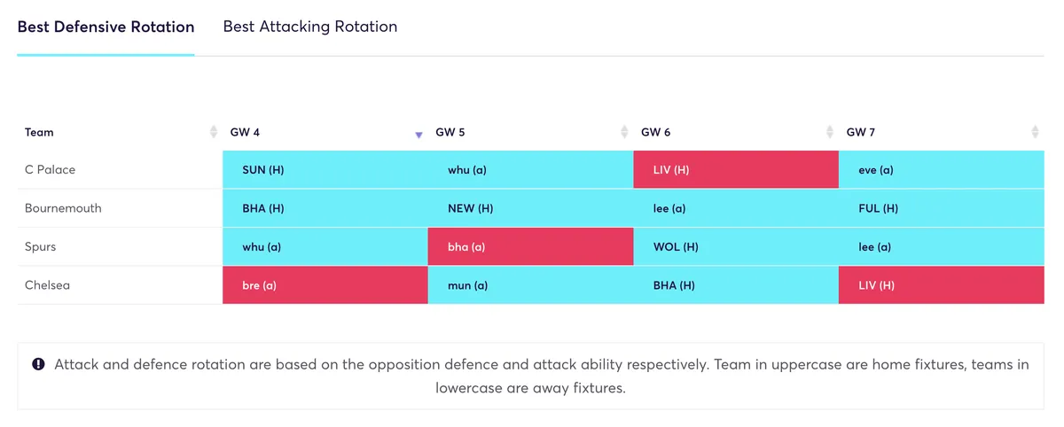 Defender rotation strategy for FPL