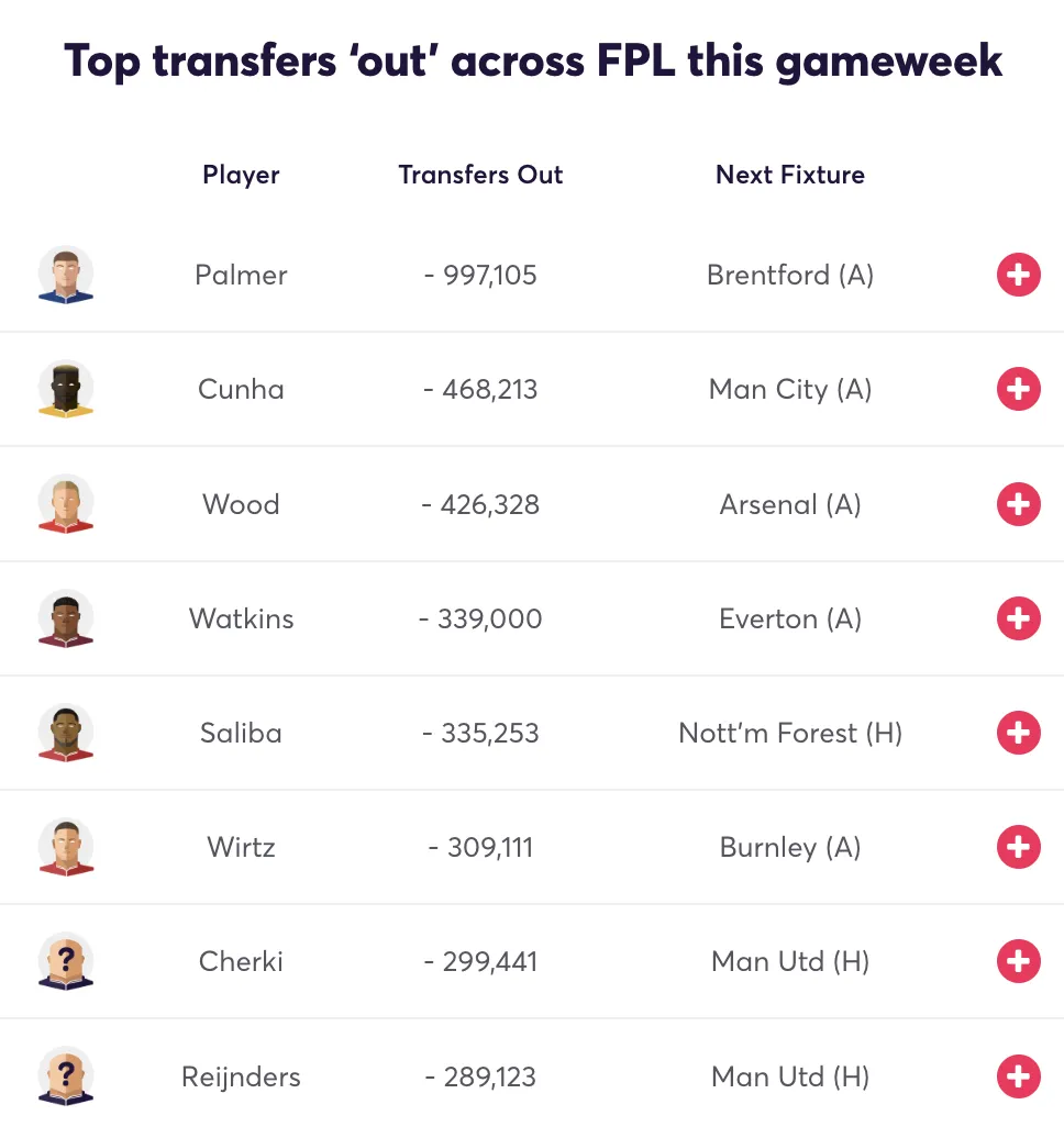 Most sold players for FPL Gameweek 4