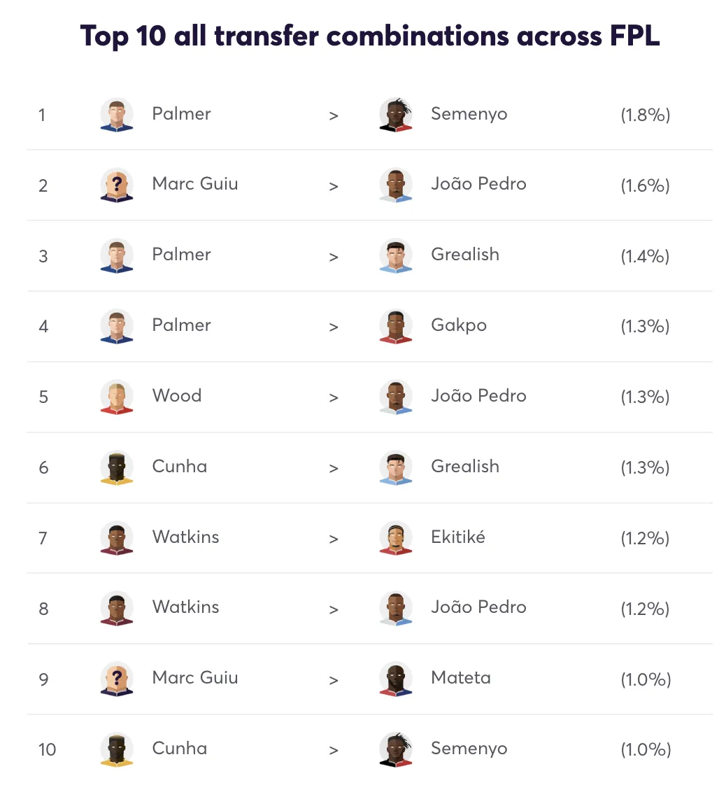 Top 10 transfer combinations for FPL Gameweek 4