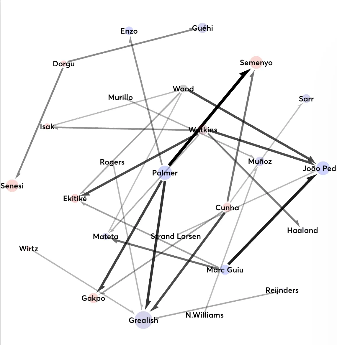 FPL transfers in web style diagram