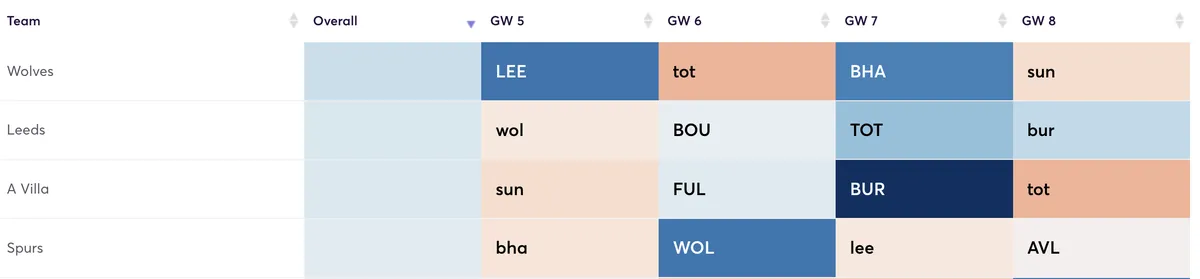 Premier League fixtures ranked by attacking difficulty