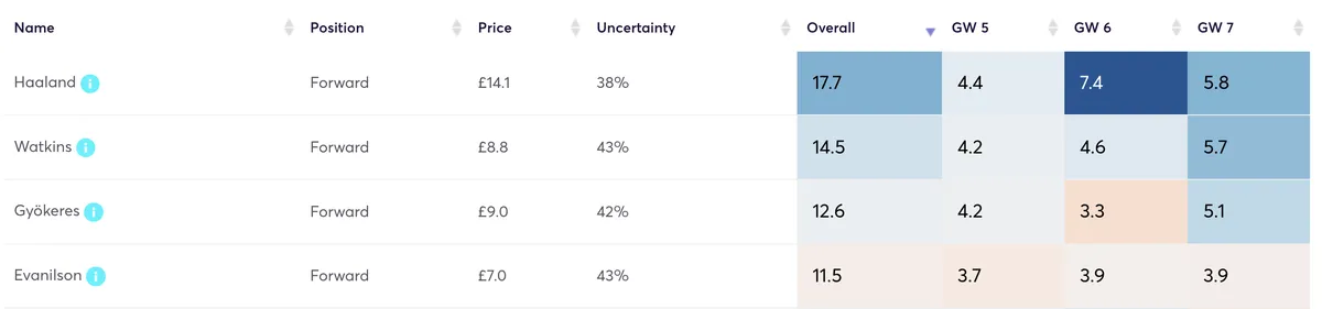 Forwards&#x27; FPL points predictions