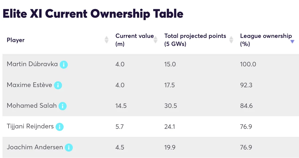 Most owned players by Elite managers