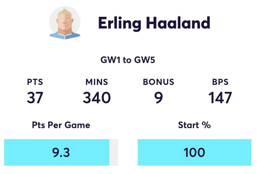 Haaland FPL stats for the first 5 Gameweeks