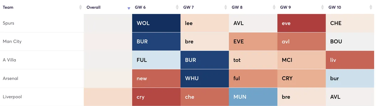 Premier League teams ranked by attacking fixtures