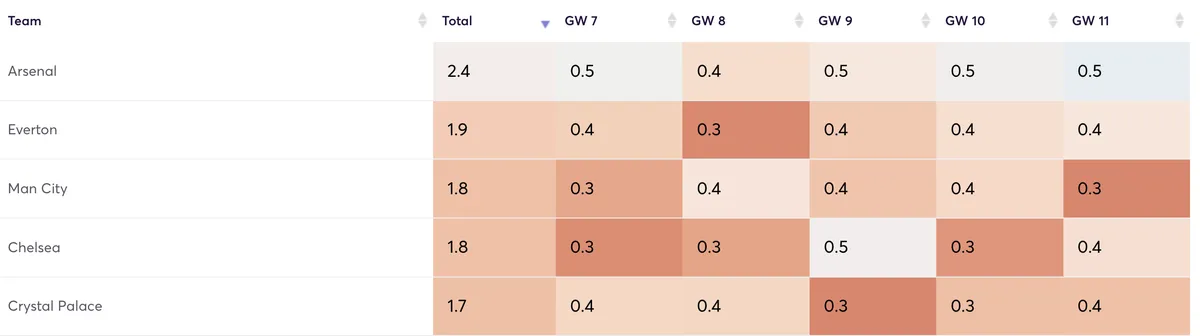 Premier League clubs ranked by clean sheet projections