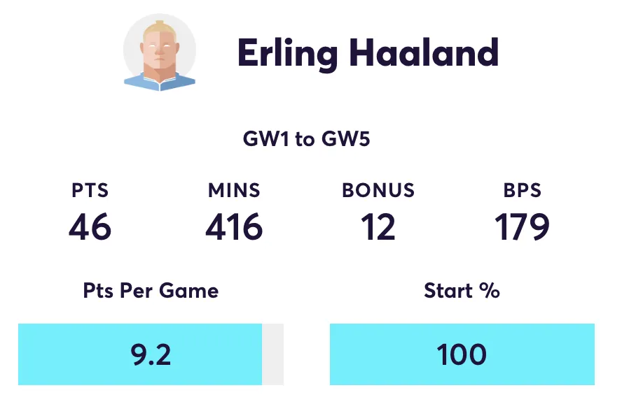 Haaland FPL stats for the 2025/26 season