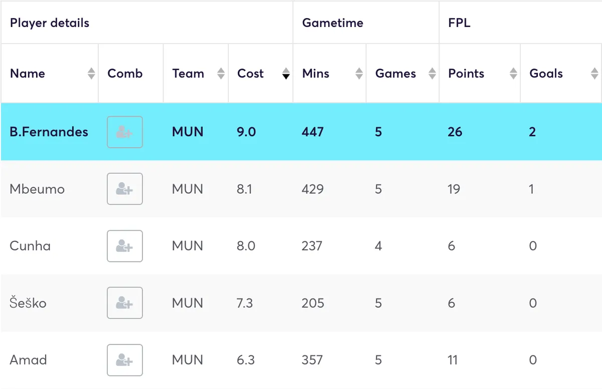 Man United players ranked by goals scored in the 2025/26 season