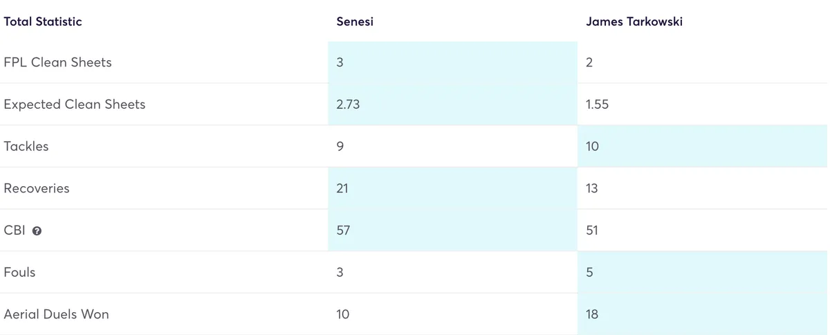 Senesi vs Tarkowski FPL stats