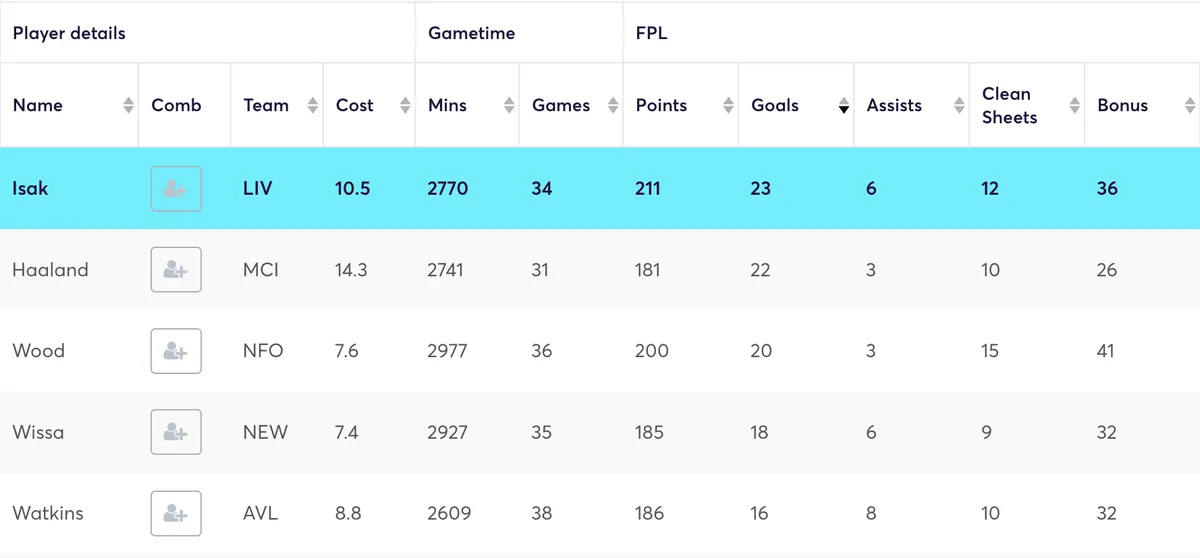 Premier League forwards ranked by goals scored in the 2024/25 season
