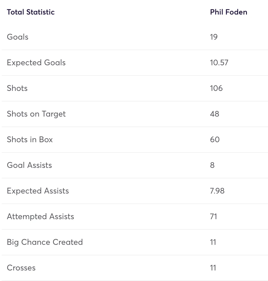 Phil Foden stats from 2023/24 season