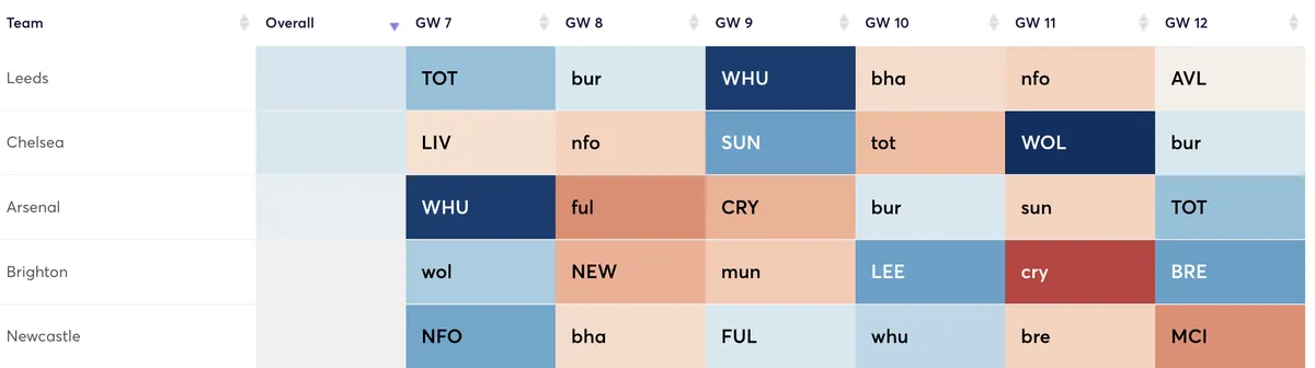 Premier League fixtures ranked by attacking difficulty
