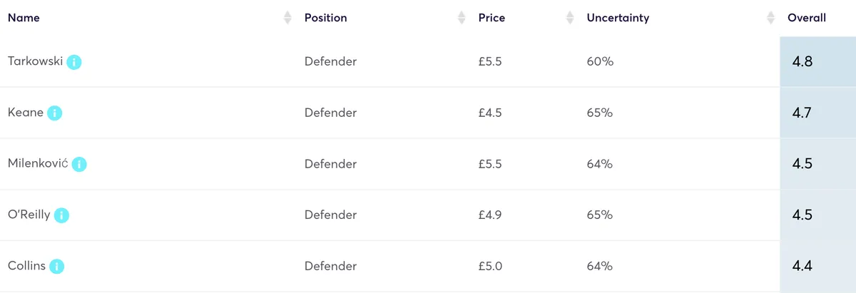 Defenders predicted points for Gameweek 6 in FPL