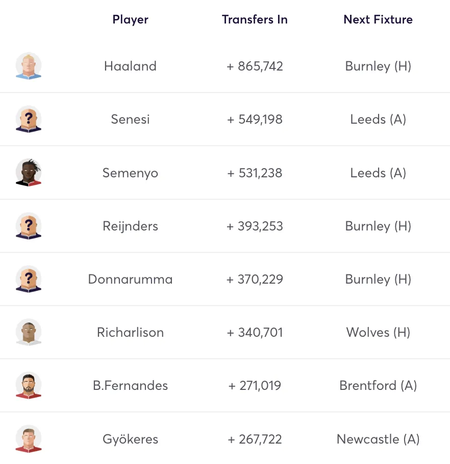 Most transferred in players ahead of Gameweek 6 in FPL