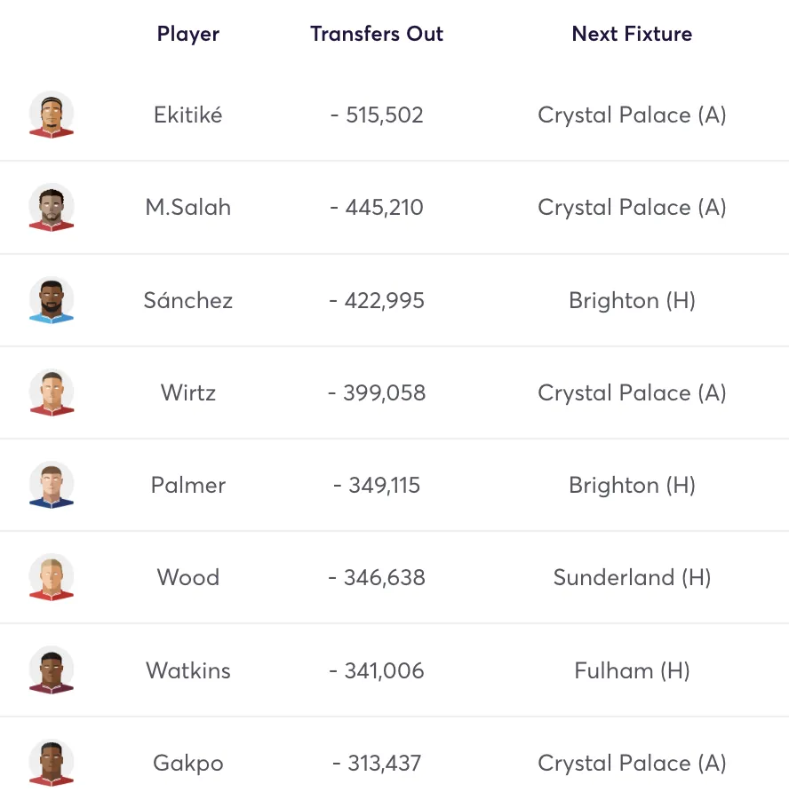Most sold players before FPL Gameweek 6