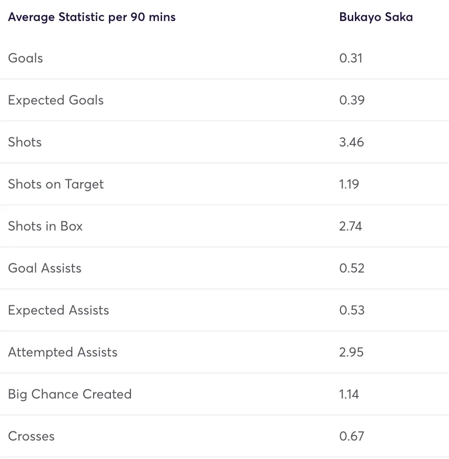 Saka&#x27;s FPL stats from 2024/25 season per 90 minutes