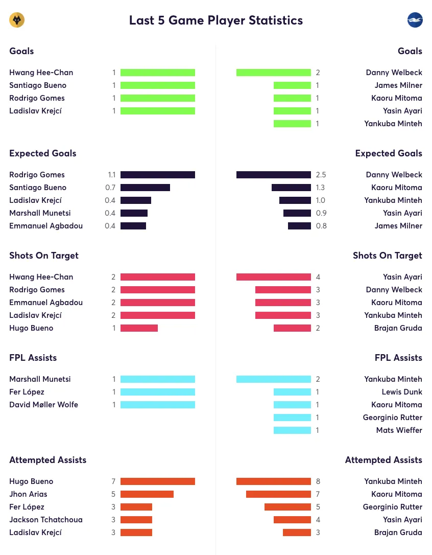 Wolves vs Brighton stats for the last 5 games
