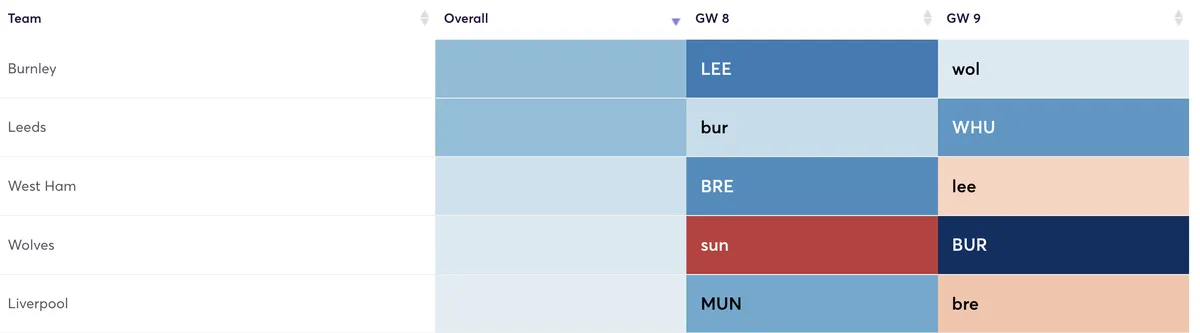 Gameweek 7 and Gameweek 8 fixtures ranked by attacking difficulty