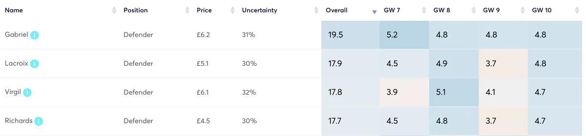 Premier League defenders ranked by predicted points for the next four Gameweeks