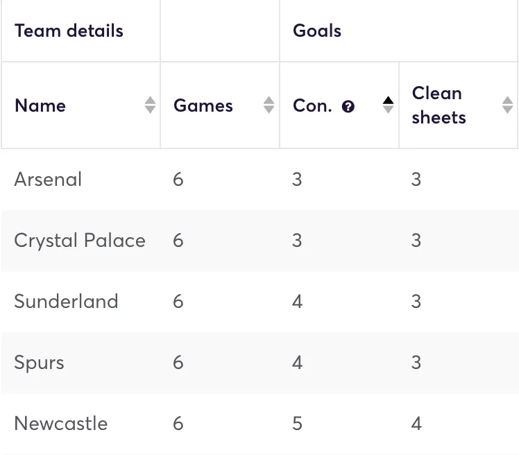 Premier League clubs ranked by fewest goals conceded