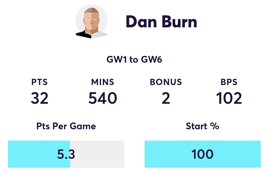 Dan Burn FPL stats for the 2025/26 season