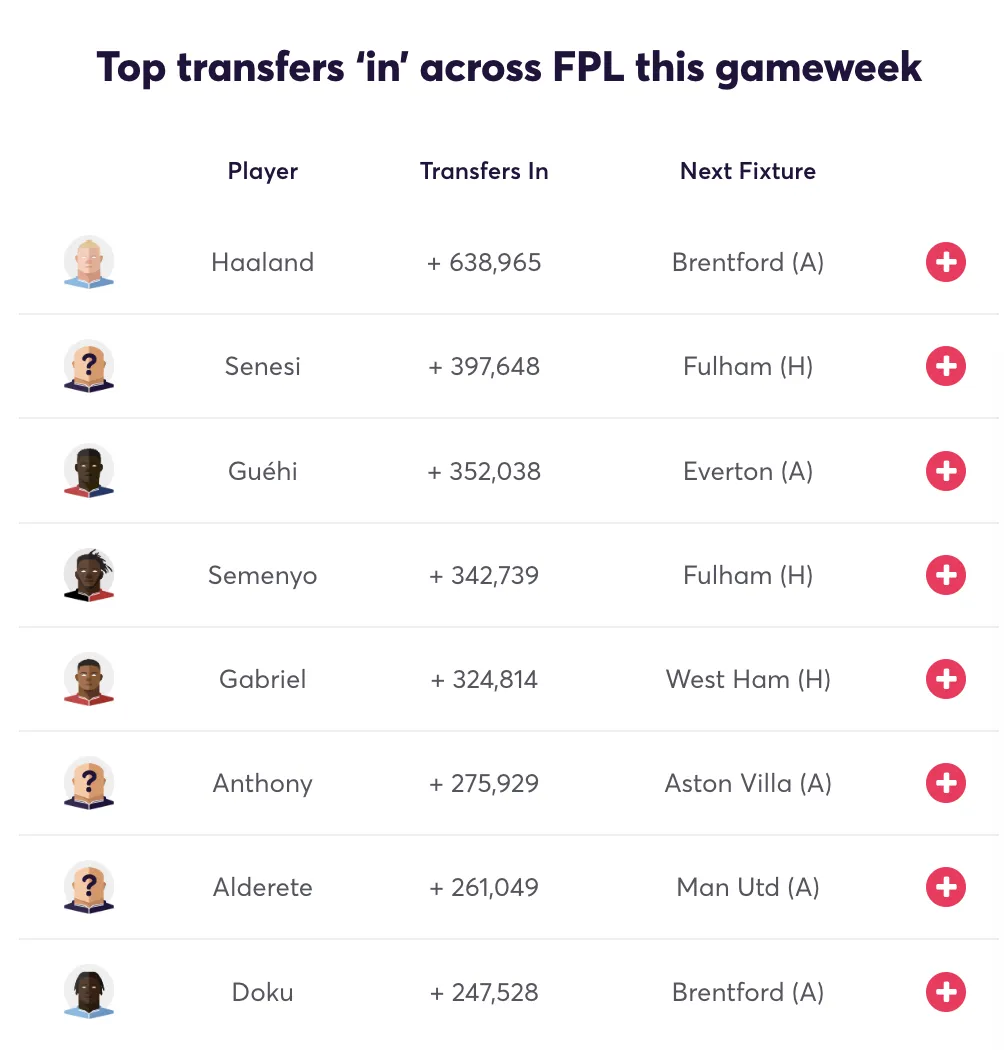 Most transferred in players for FPL Gameweek 7