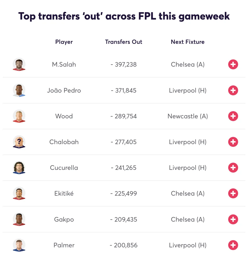 Most sold players in FPL for Gameweek 7