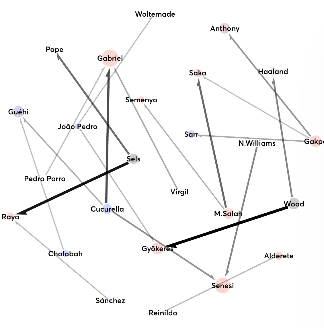 Transfer graph for Gameweek 7 in Fantasy Premier League