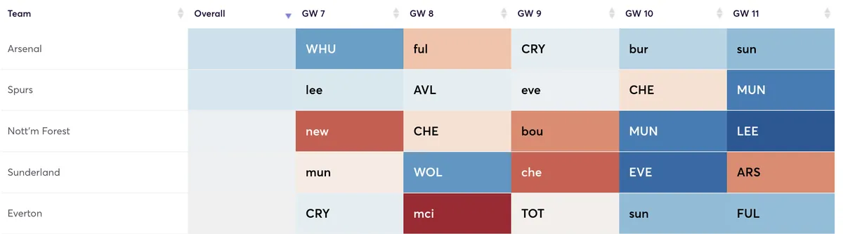 Premier League fixtures ranked by defensive difficulty