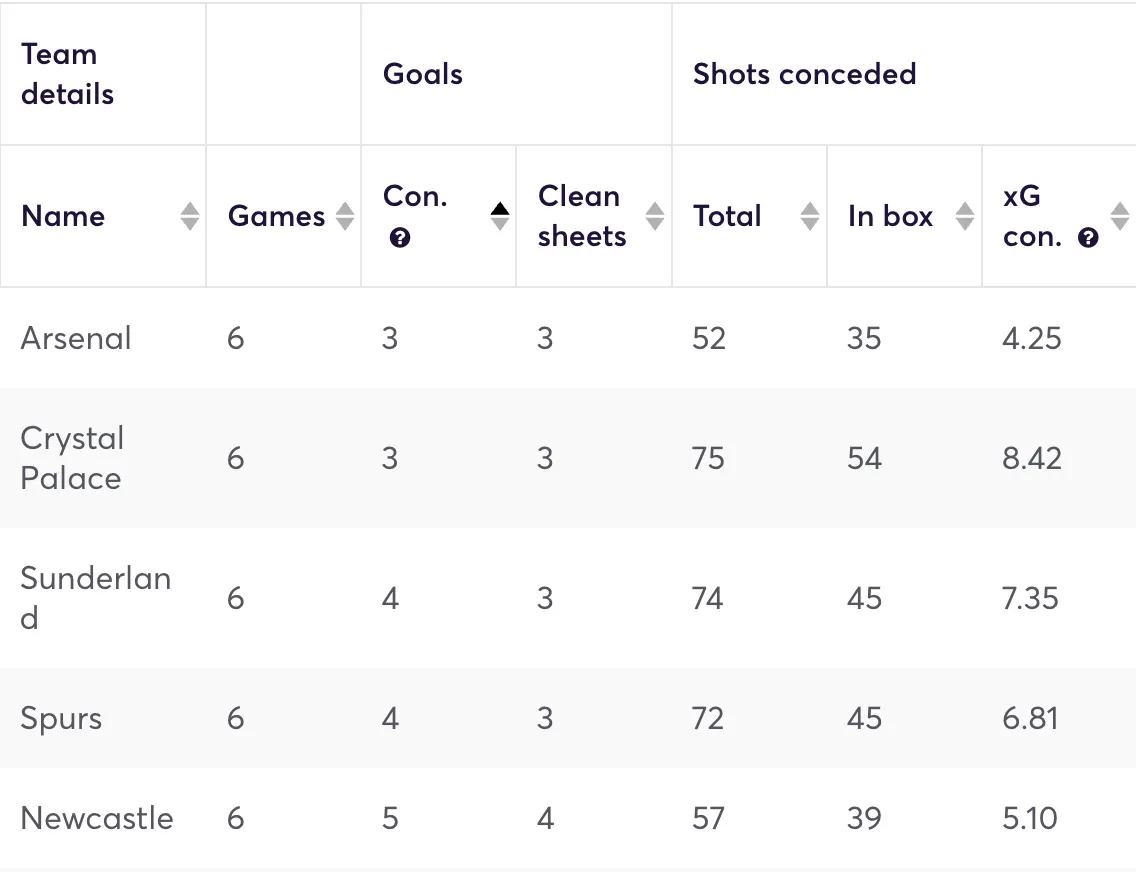 Premier League clubs&#x27; defensive stats