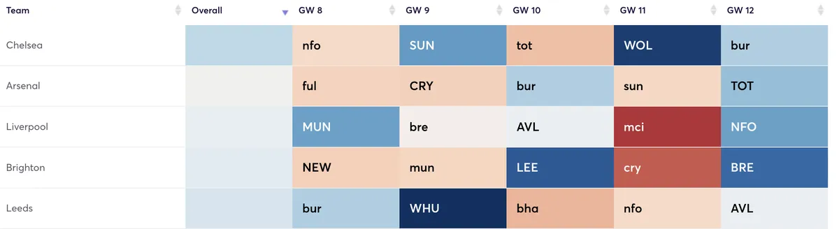 Premier League clubs ranked by attacking difficulty fixtures