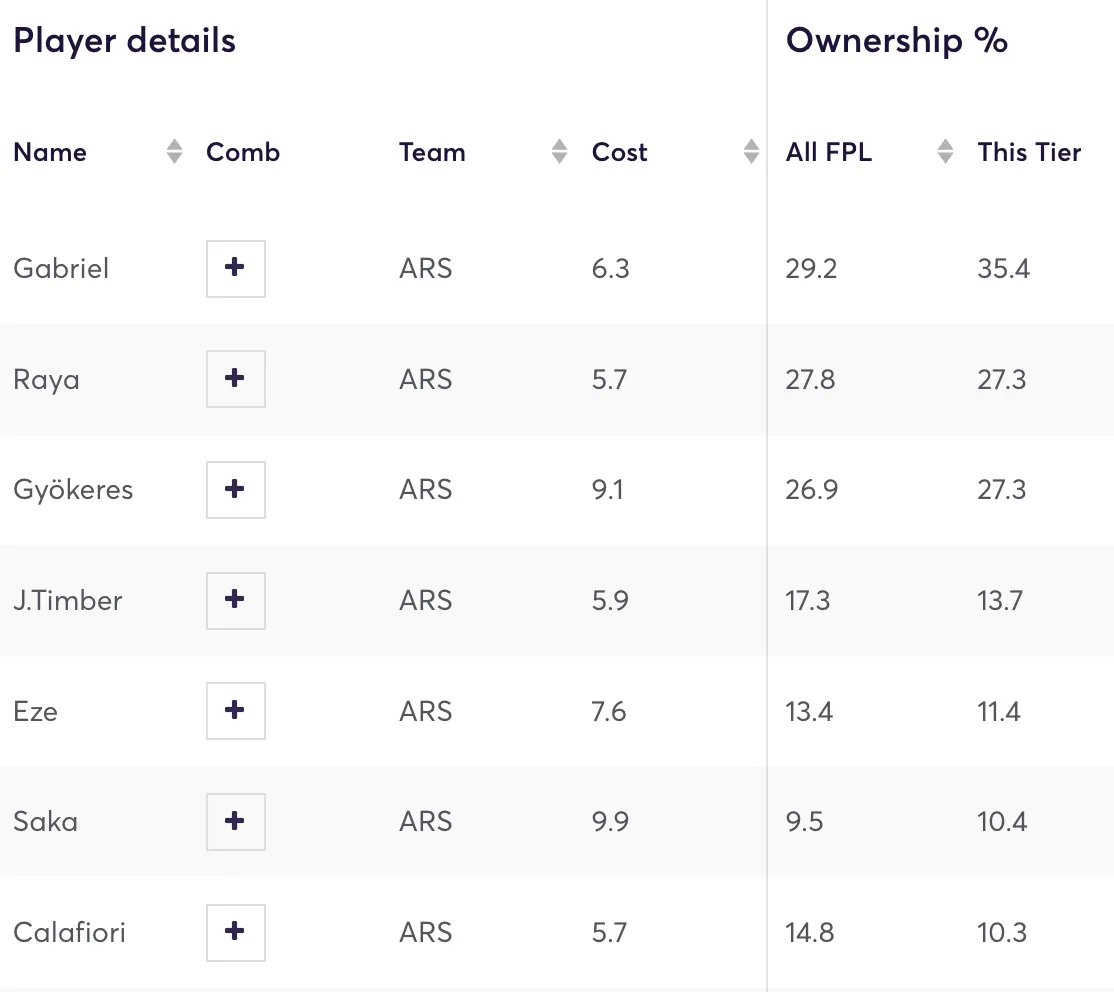 Arsenal players&#x27; ownership in FPL for the top 1 million managers