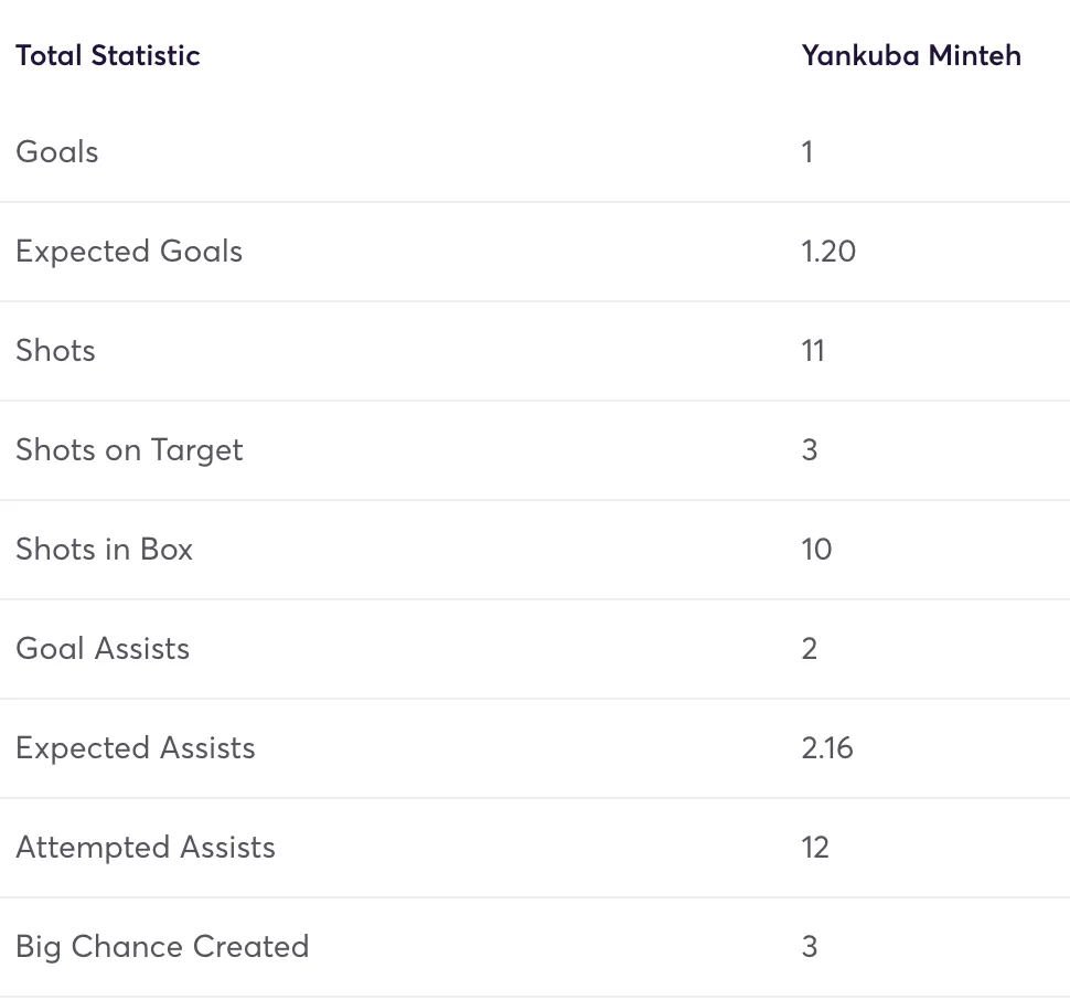 Minteh Opta stats for the 2025/26 season so far