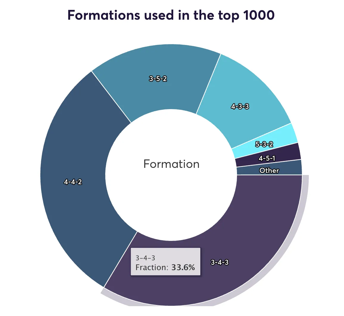 Most popular FPL formations of the top 1,000 managers