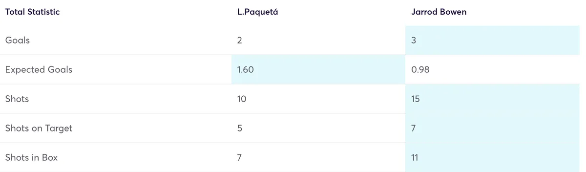 paqueta vs Bowen for FPL stats