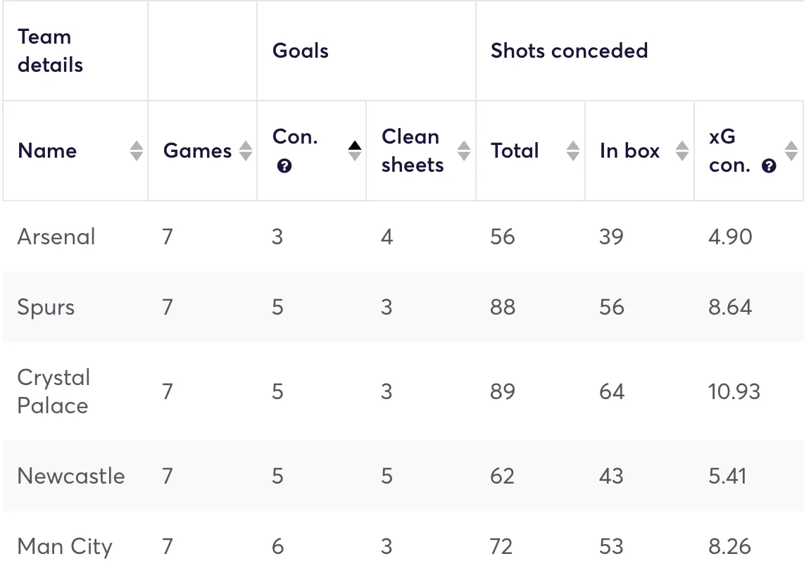 Premier League clubs ranked by defensive stats