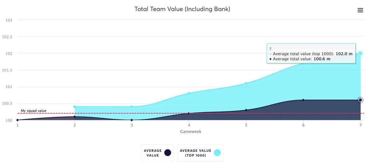 Teamvalue of top 1,000 and overall managers in FPL