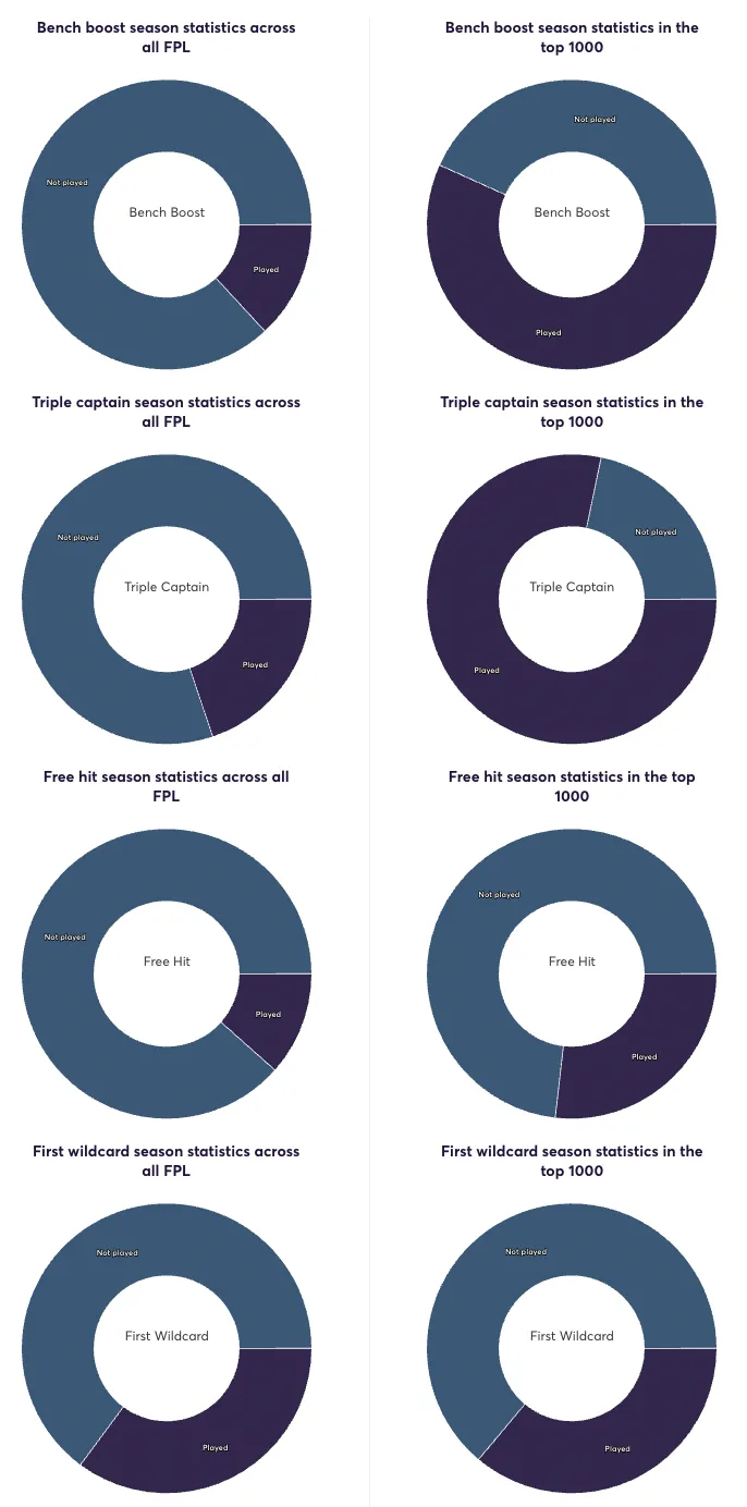 Data on chips played by the top 1,000 and overall managers in FPL