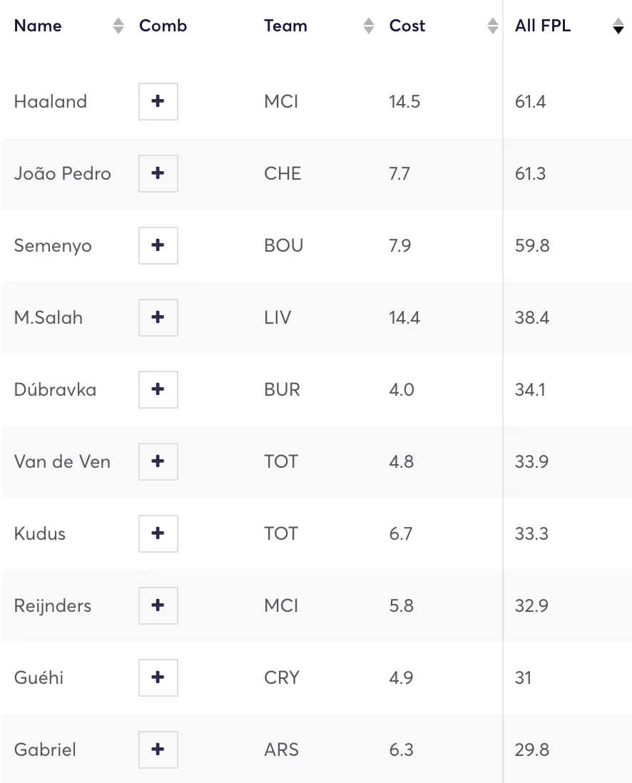 Top 10 most owned players in FPL