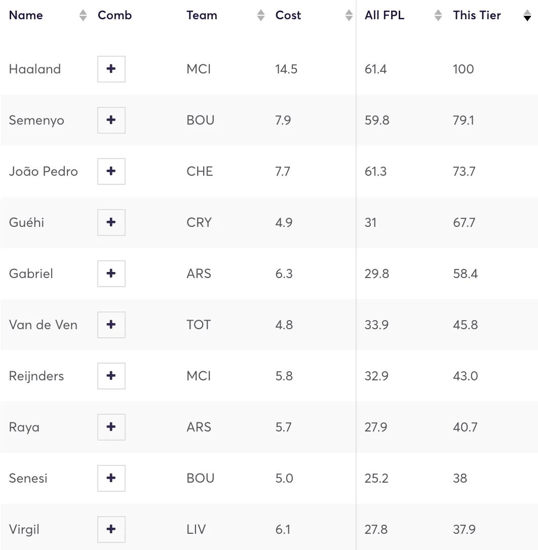 Top 10 most owned players by the top 1,000 FPL managers
