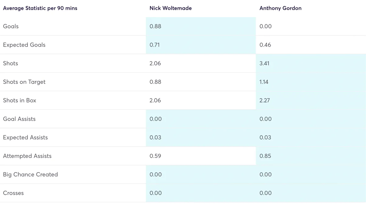 Woltemade vs Gordon FPL stats per 90 minutes for the 2025/26 season