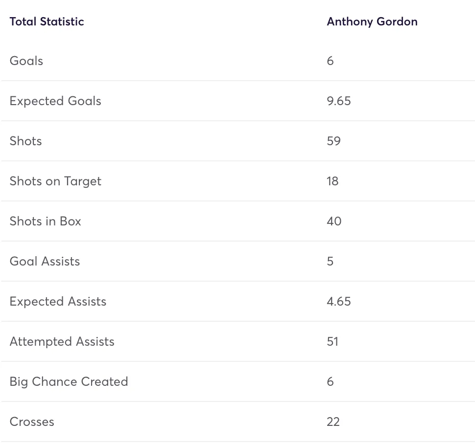 Gordon&#x27;s stats from the 2024/25 season